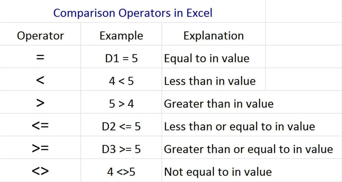 Opérateurs de comparaison dans Excel et Google Spreadsheets