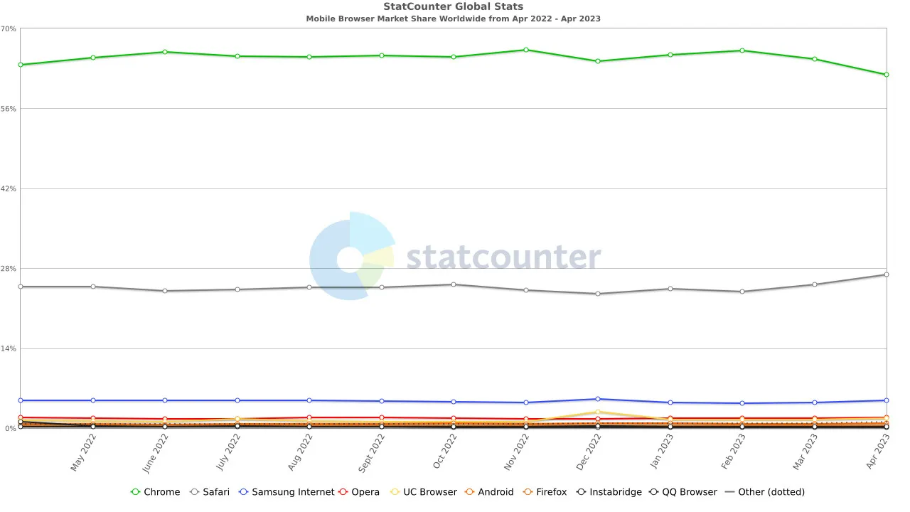 Statcounter によって収集されたさまざまなブラウザーの市場シェアを示すグラフ