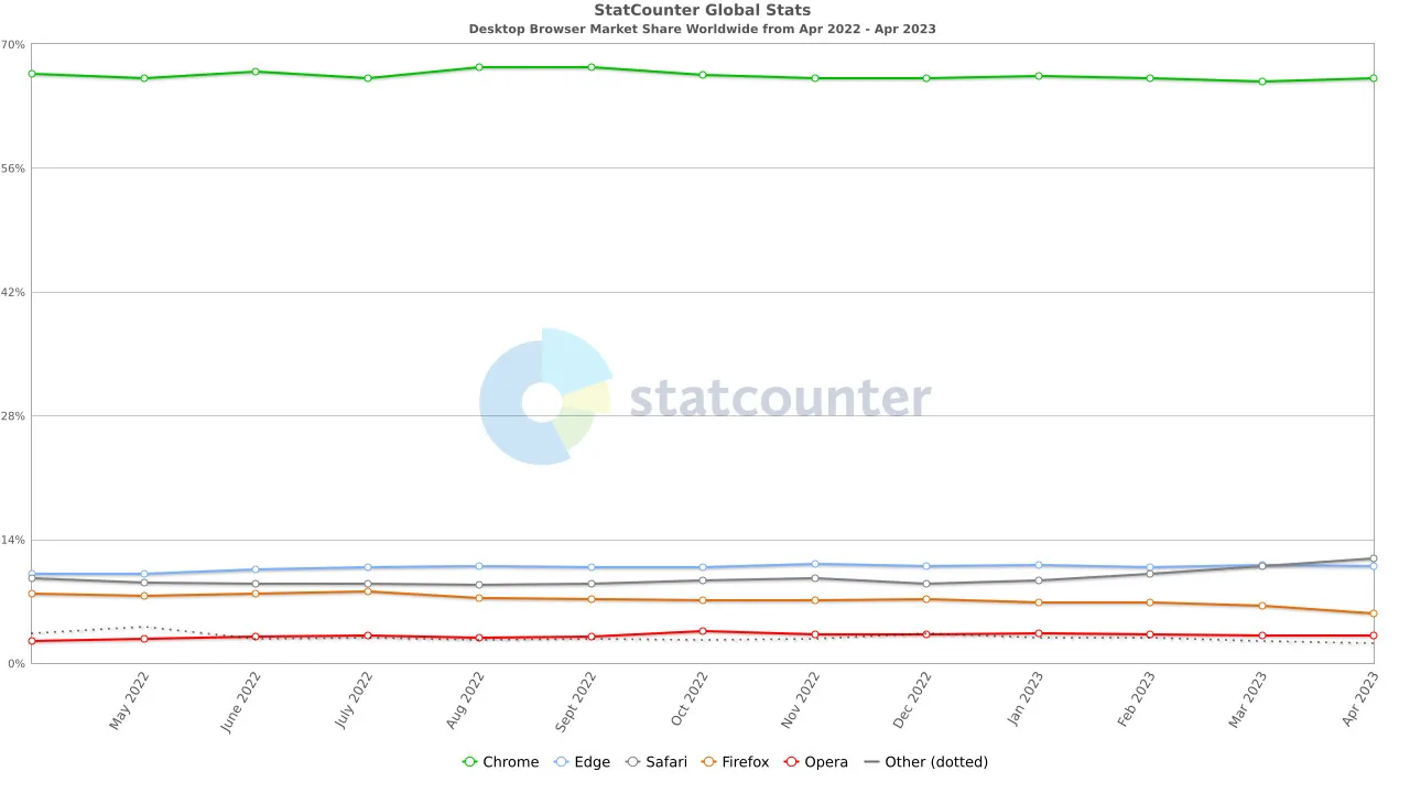 Statcounter によって収集されたさまざまなブラウザーの市場シェアを示すグラフ