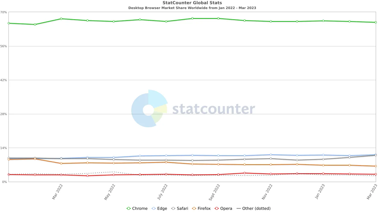 Statcounter Browser Ww マンスリー 202201 202303