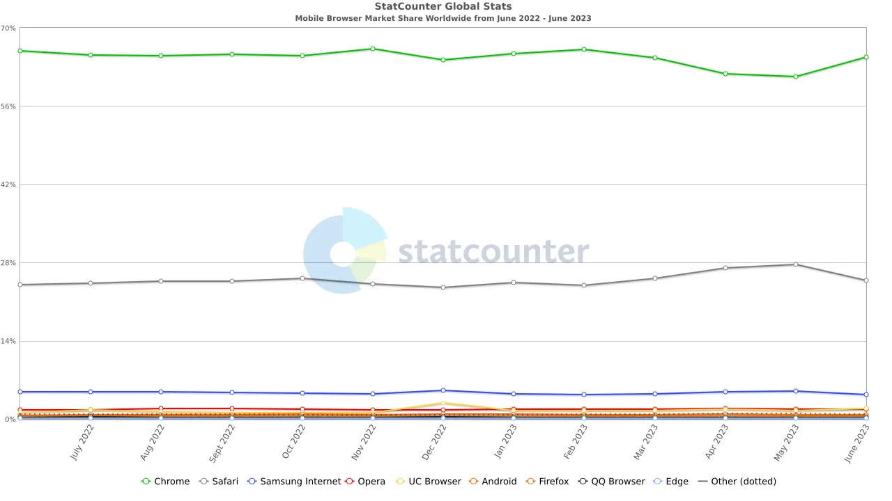 Een grafiek met aandelen van verschillende browsers door Statcounter