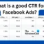 O que é um bom CTR para anúncios do Facebook?