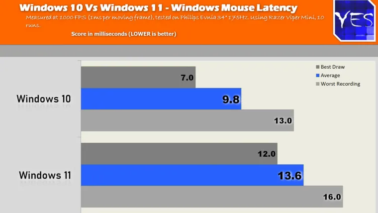 Intel i9 10850k 上の Windows 11 と 10