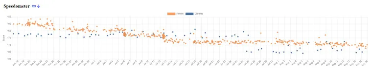 Prestazioni di Firefox rispetto a Chrome negli ultimi 60 giorni in Speedometer