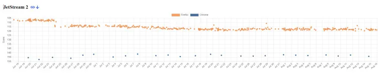 JetStream 2 における過去 60 日間の Firefox と Chrome のパフォーマンス