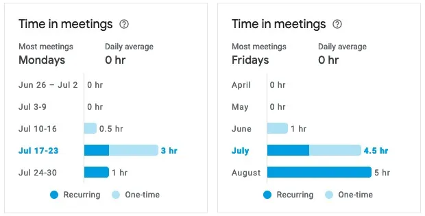 Zeiteinblicke Zeit in Meetings