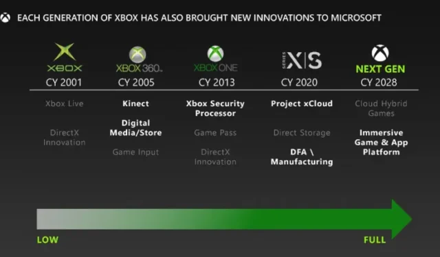 Se informa que alguien en Microsoft es responsable de la filtración masiva de información de Xbox de hoy