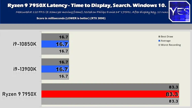 Tests de latence de Windows 10 sur AMD Ryzen 7000 par rapport à Intel 10e et 13e génération