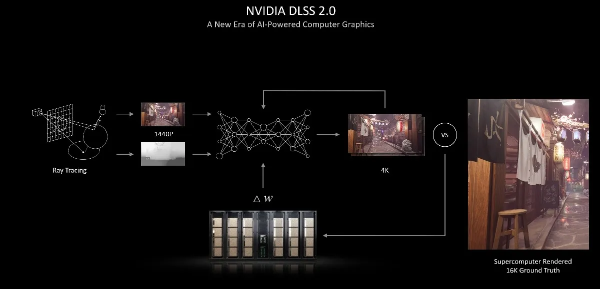 Nvidia Geforce Rtx serie 30 Dlss 2