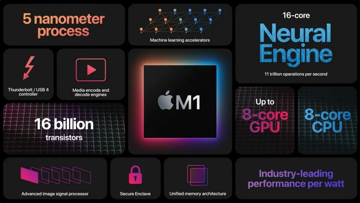 Características del procesador Apple M1 en un gráfico visual