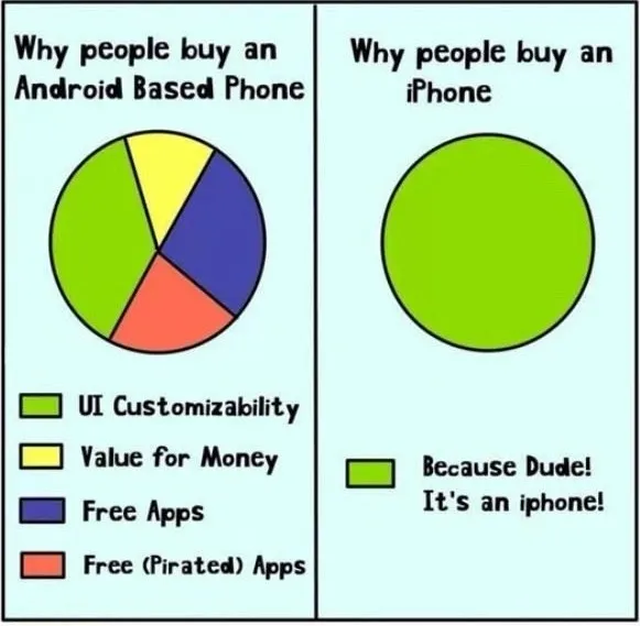 Meme que destaca gráficos circulares sobre los hábitos de compra de Android y iPhone.