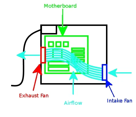 Diagramma del flusso d'aria delle ventole del PC