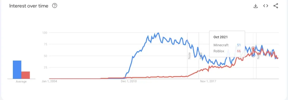 Google Trends-grafiek tussen Minecraft en Roblox.