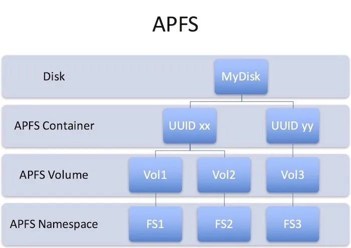 Apple-bestandssysteem (APFS)