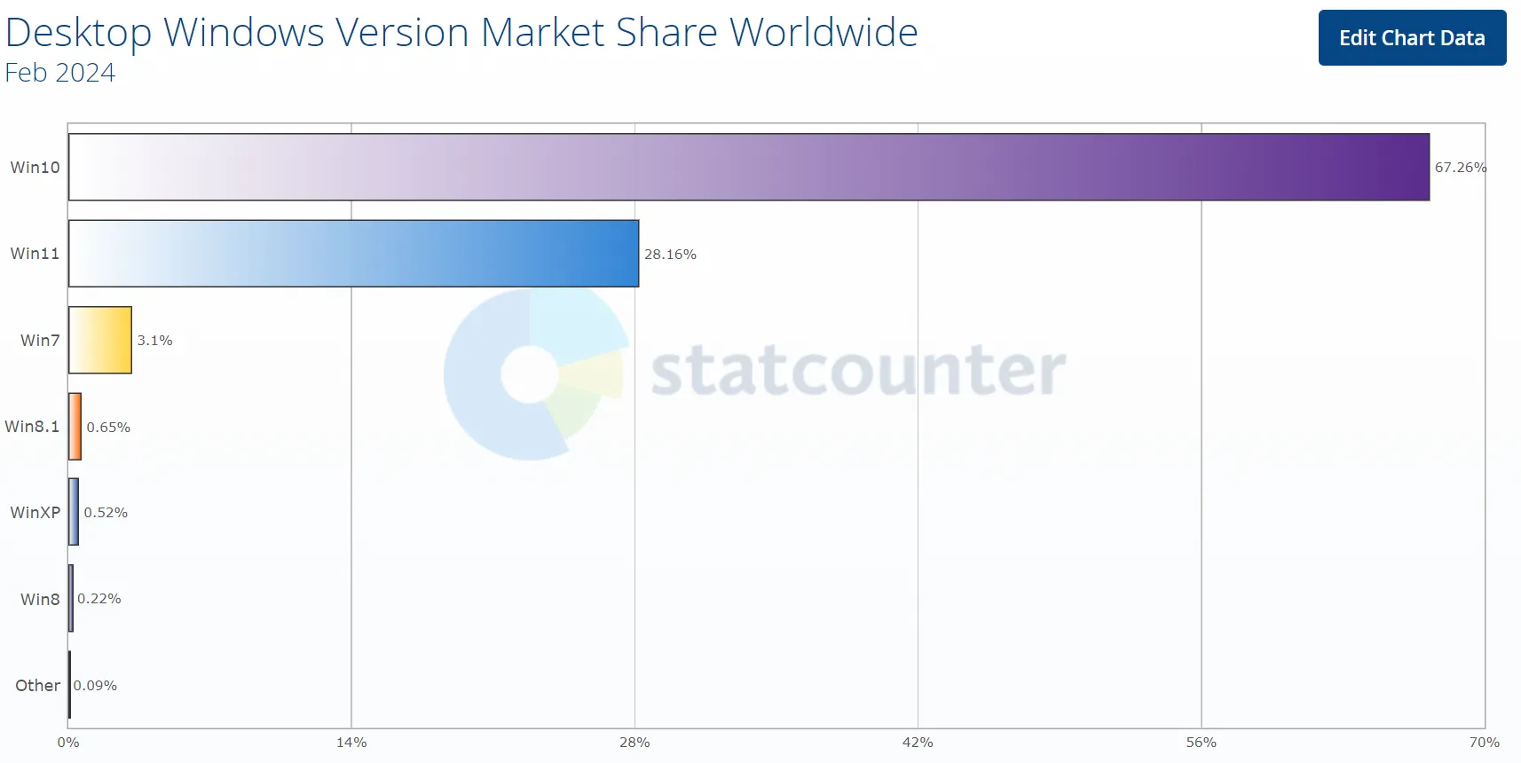 Participação no mercado da versão desktop do Windows em todo o mundo