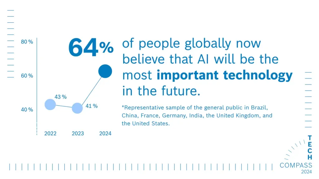 参加者の 64% が AI が将来非常に重要なテクノロジーであると信じています