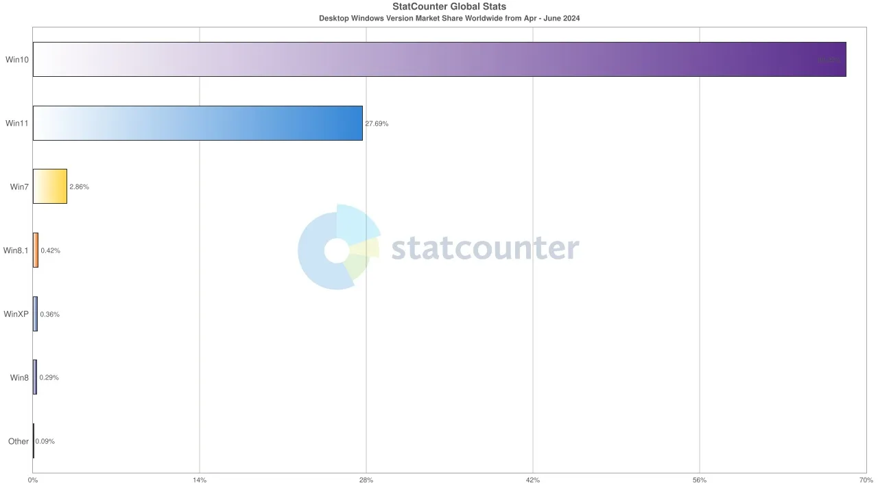 Quota di mercato della versione Windows di StatCounter da aprile a giugno 2024