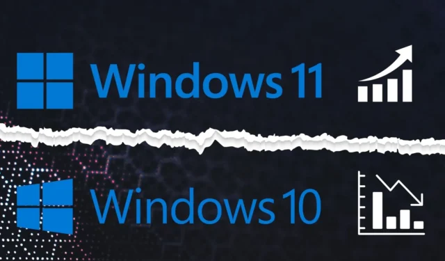 Windows 11 ne perd pas de parts de marché au profit de Windows 10, car il gagne plus d’utilisateurs