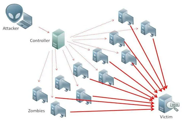 Un gráfico que muestra cómo se ve un ataque DDoS