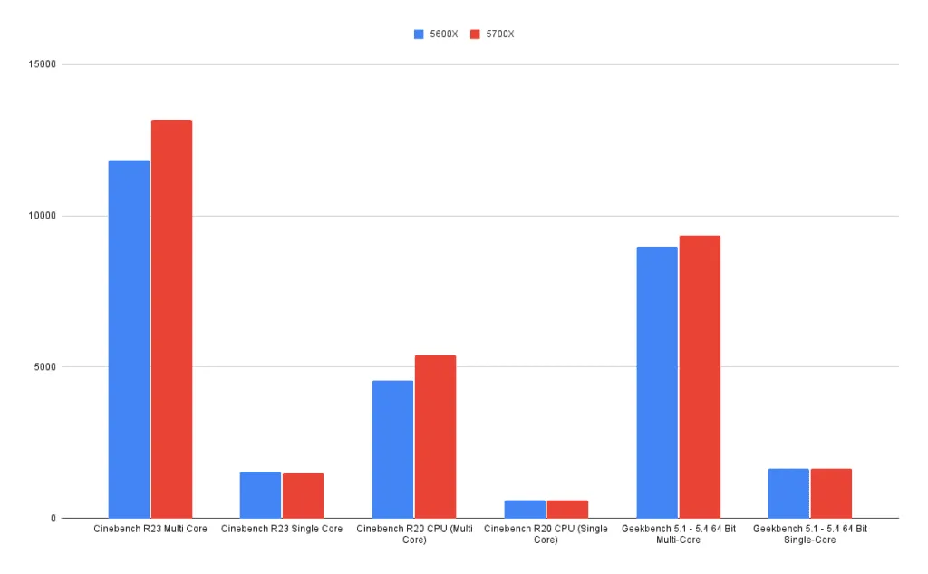 Leistungsdiagramm für 5600x und 5700x