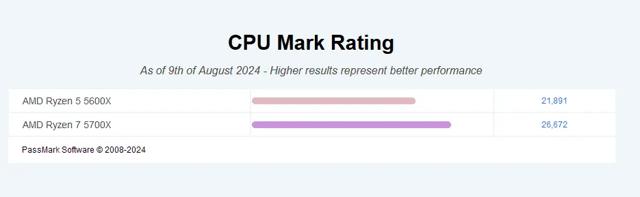 calificación de marca de cpu