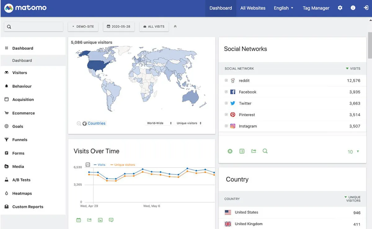 Alternativas a Google Analytics Panel de Matomo