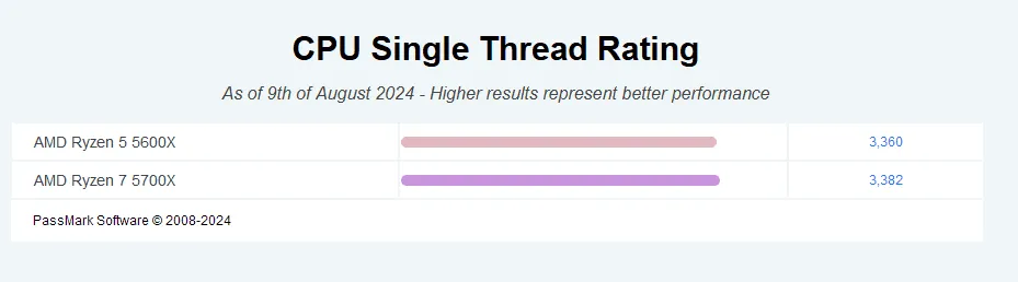 cpubecnhmark valutazione thread singolo