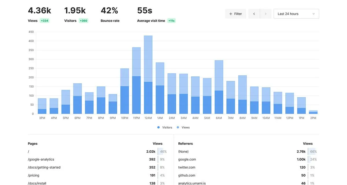 Umami Analytics