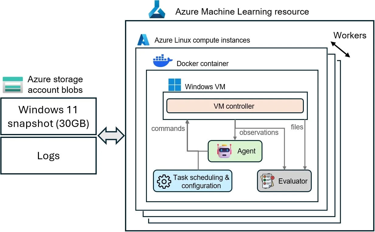 エージェントアリーナとAzure