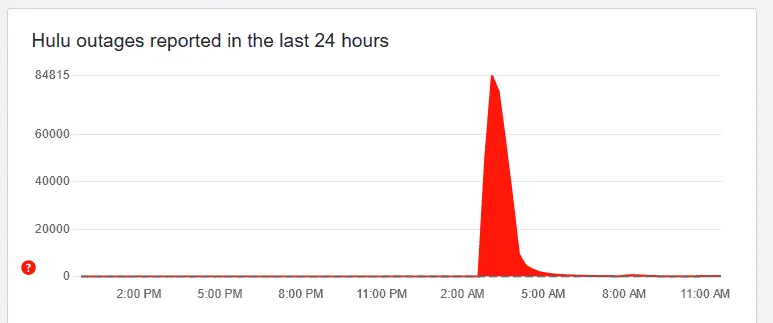 Status do Hulu Downdetector