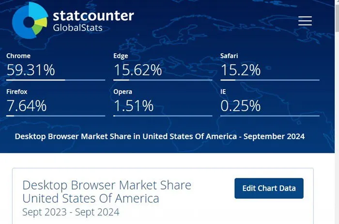 Quota di mercato del browser Edge a settembre 2024, fornita da Statcounter.