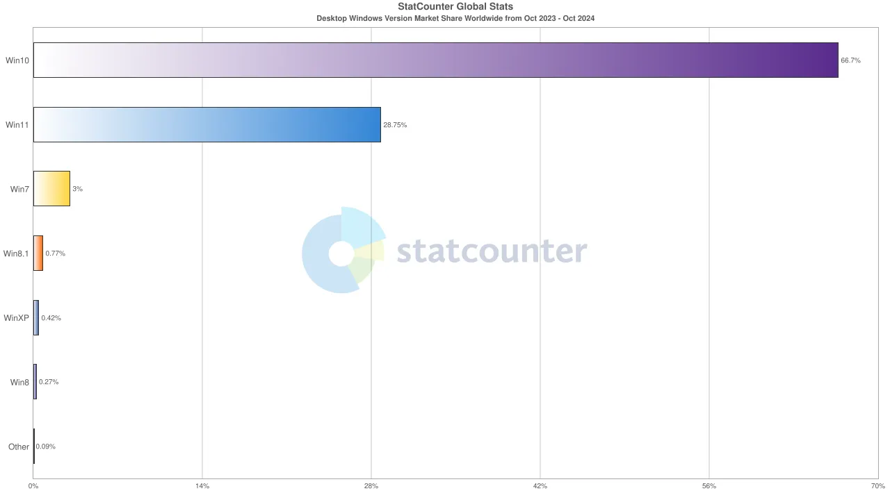 Marktanteil der Desktop-Windows-Version weltweit Oktober 2024