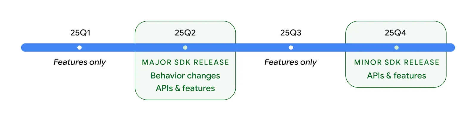 描述軟體開發工具包 (SDK) 發佈時間表的可視化時間線，標記為 25Q1 至 25Q4。 25Q2 表示行為、API 和功能變更的重大版本，而 25Q4 表示專注於 API 和功能的次要版本；僅 25Q1 和 25Q3 功能更新。